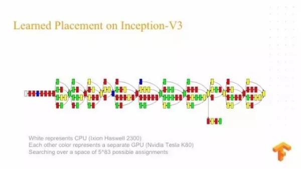 Google Brain工程师演讲实录：TensorFlow 与深度学习