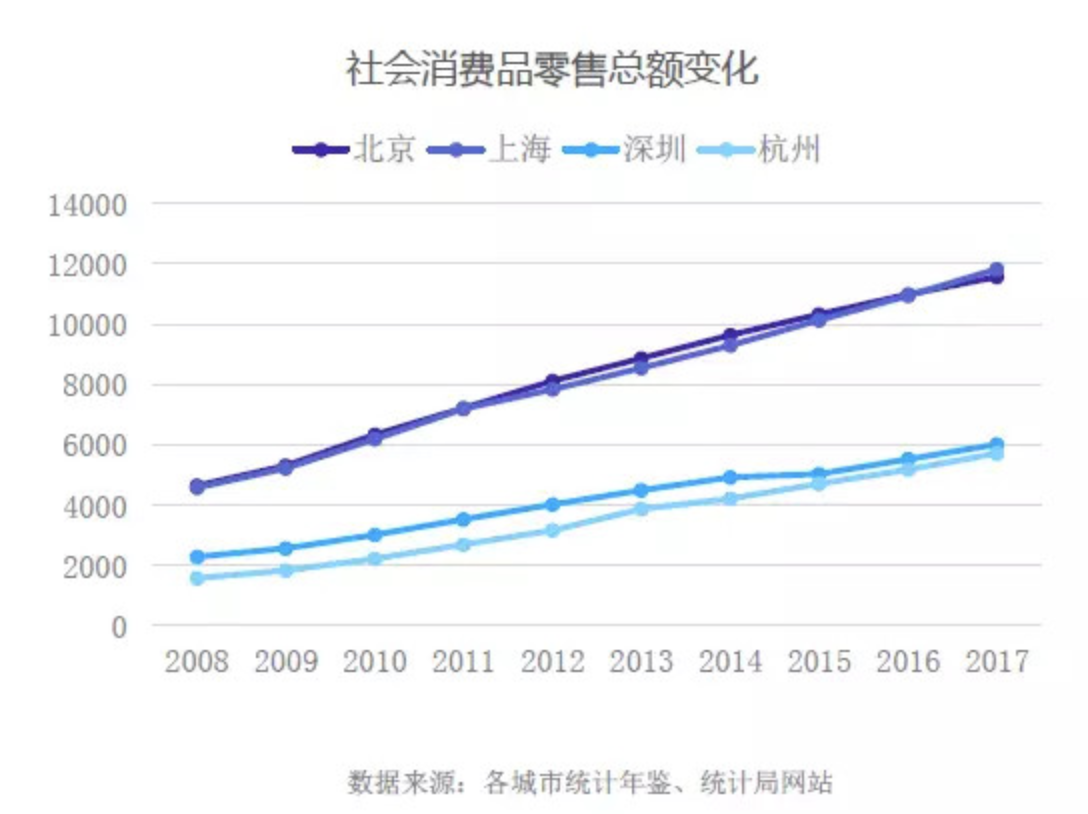 ​北京VS上海，谁才是新零售第一城？