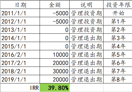 揭开“IRR”的神秘面纱