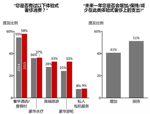 2016奢侈品继续过冬：当年轻一代不再笃信你的故事