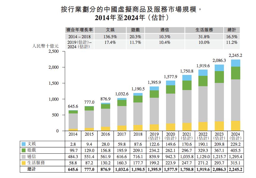 武汉福禄网络拟上市，卖虚拟商品年收入2亿元