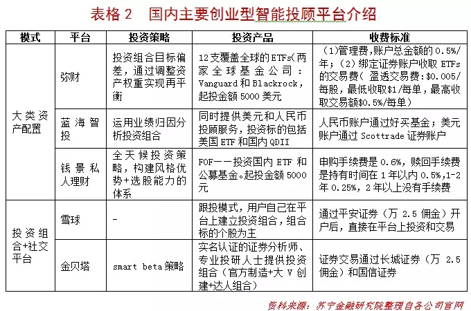 我们离机器人理财还有多远？