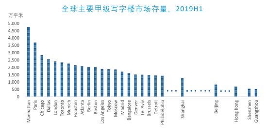 北京写字楼整体市场空置率会在2020年触及最高点后逐步回落