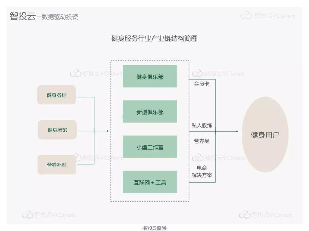 一份关于健身行业发展的简易研报：北京群众爱健身，北上健身房融资占大多数