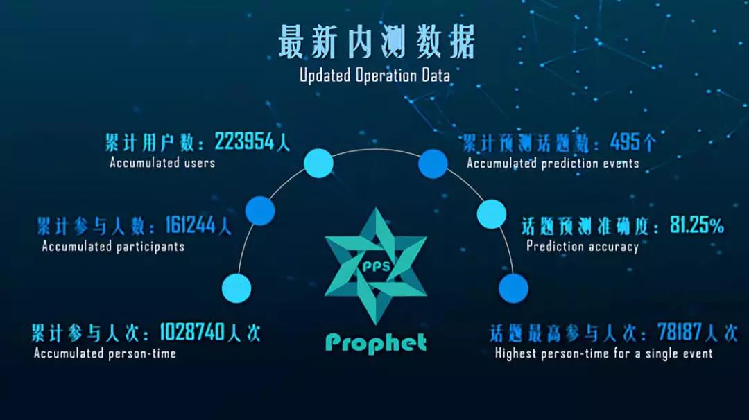 星球首发 | 获公信宝、了得资本等数千万元融资，「Prophet」想要成为最聪明的“预言家”