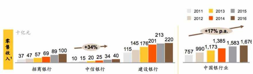 未来银行的新零售转型