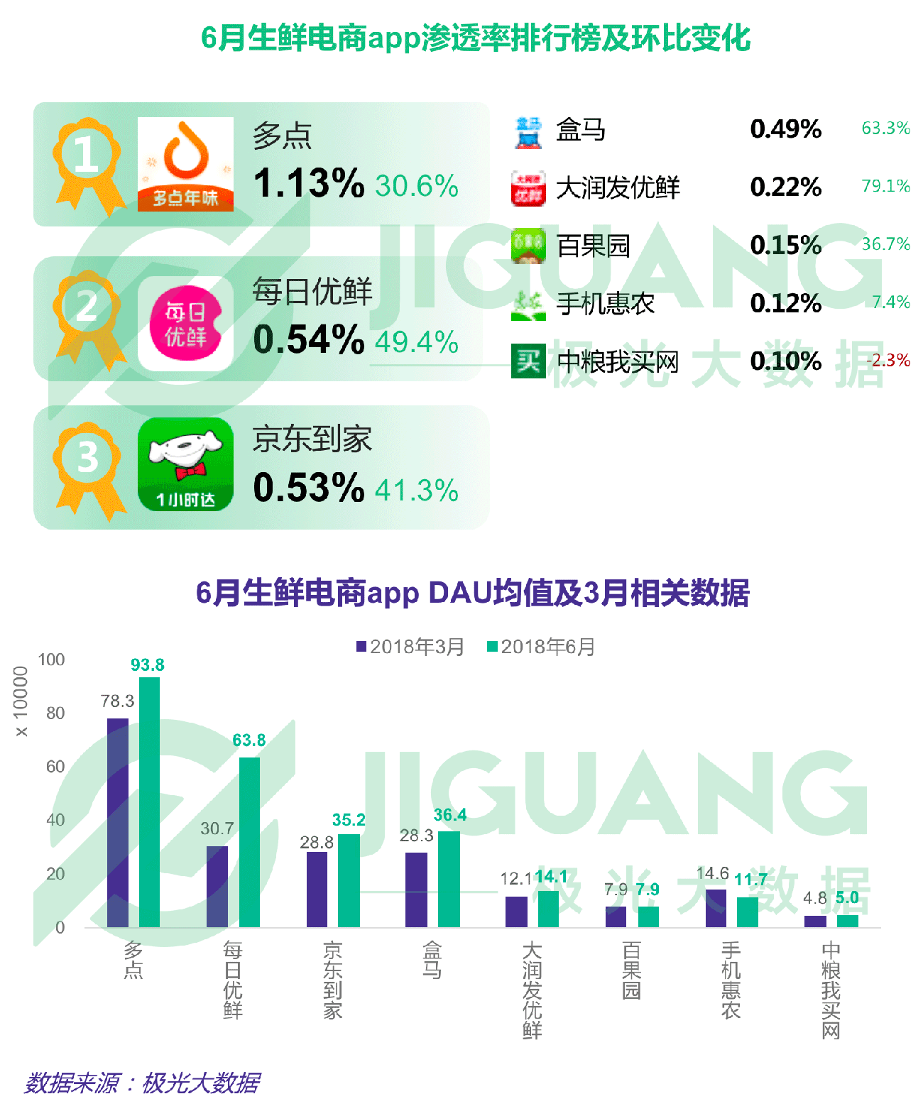 第二季度APP榜：拼多多渗透率达淘宝一半，抖音6月DAU破亿
