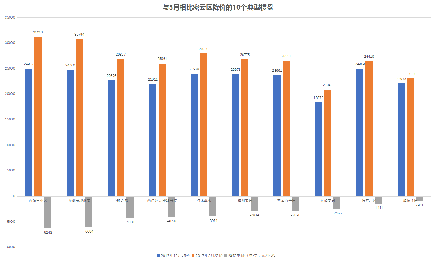 干货 | 北京二手房小区大降价名单 看完心疼