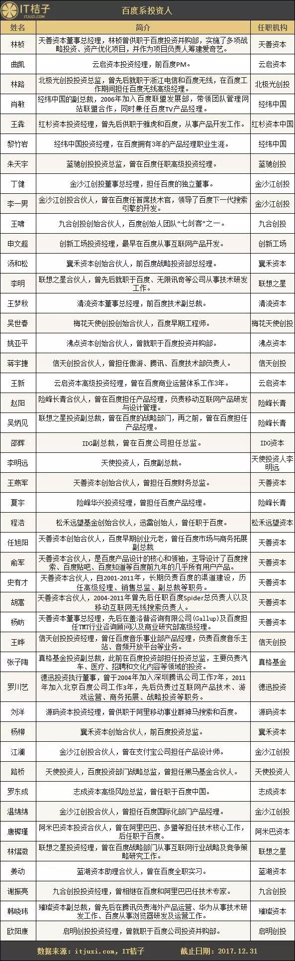 那些从BAT走出来的投资人：吴宵光、王刚投中独角兽，王啸投出了网红日食记
