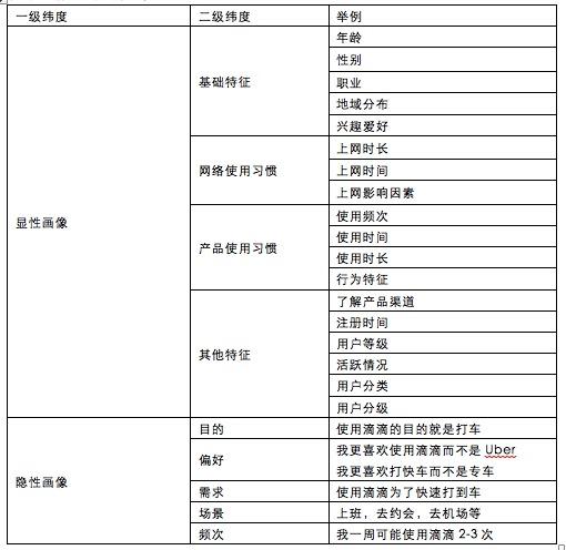 思路+步骤+方法，三步教你如何快速构建用户画像