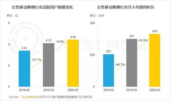 QuestMobile: 18.8% of Taobao ’s female users are from WeChat planting grass