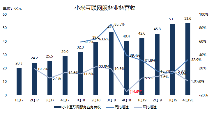 业绩前瞻 | Q4手机业务翻身，小米仍需寻找电视业务“接班人”