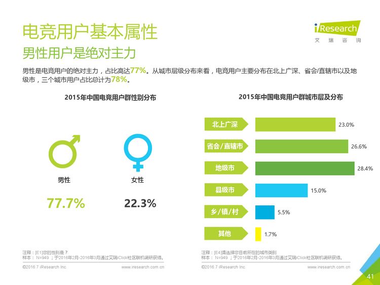 电竞不是“小学生”地盘，高学历高收入人群支撑300亿大市场