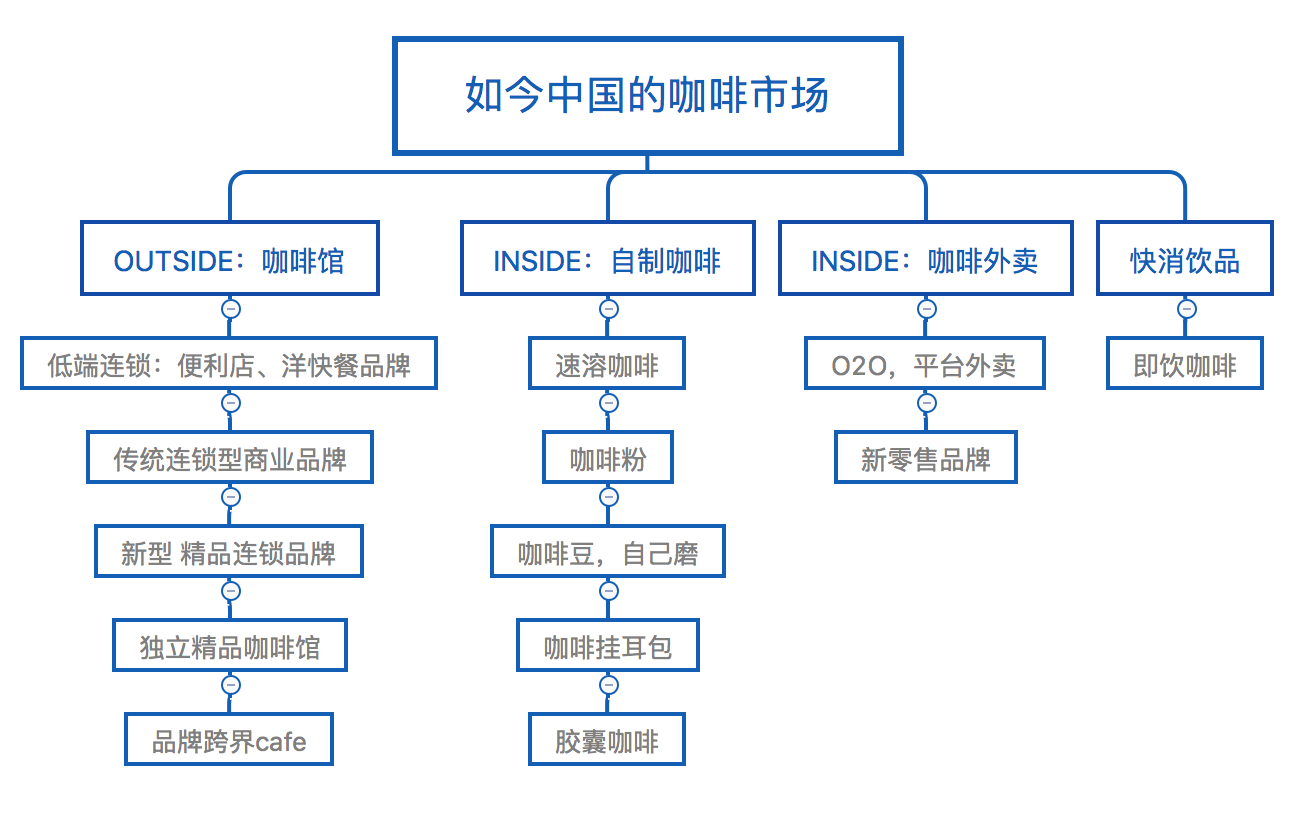 在百花齐放的咖啡市场，星巴克如何继续保持龙头地位？