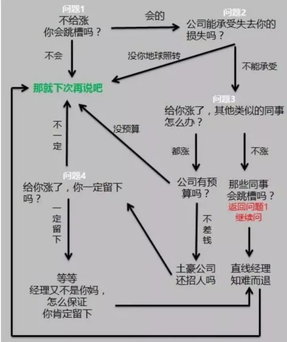 提了离职，如果公司加薪挽留，该怎么办？