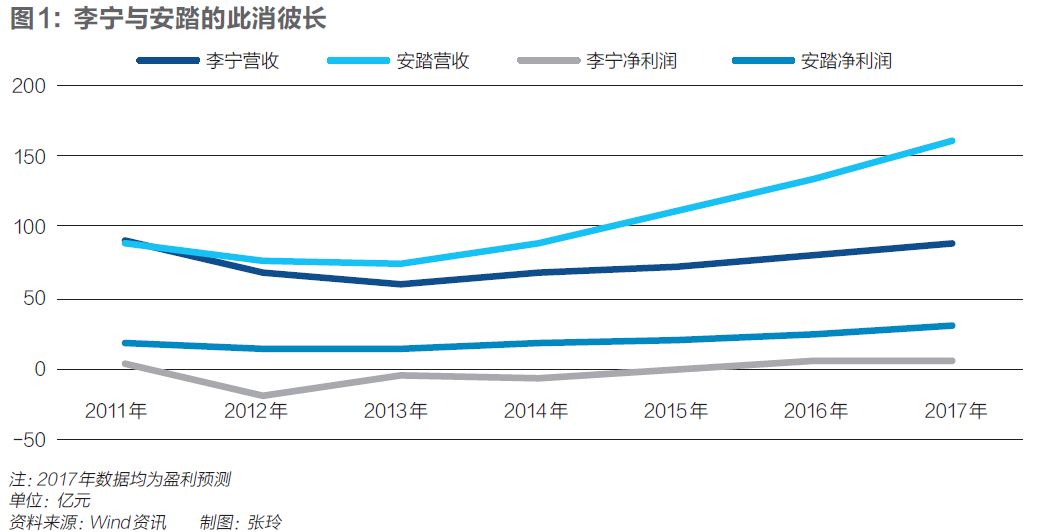 中国运动品牌十年沉浮，只有三家能与耐克、阿迪同场竞技