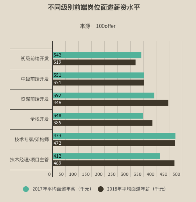前端年度跳槽薪资报告：招聘需求总量持平，但薪资两极分化