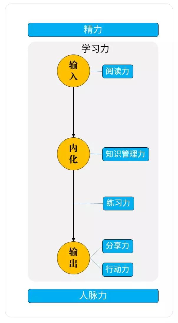 改变成长困境必备的7种能力