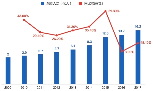 互联网巨头深度介入电影行业，资本冲击开启新一轮排位战