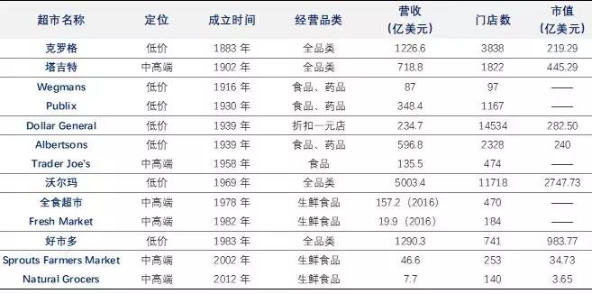 沃尔玛终于打赢了西尔斯，但是新零售来了