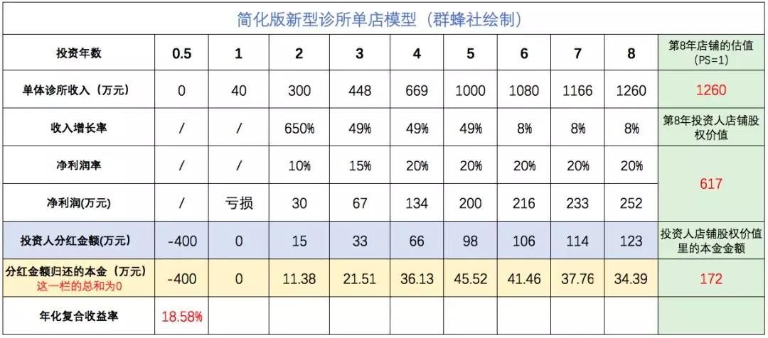 创投观察 | 经营新型诊所“太难了”，但它仍是值得长期持有的资产