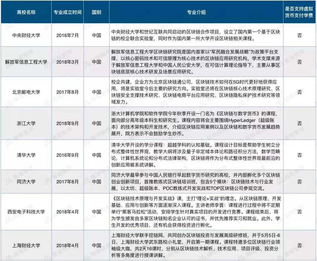 4月剧变！高价区块链培训课程跳楼甩卖，称“再不降价只能关门”