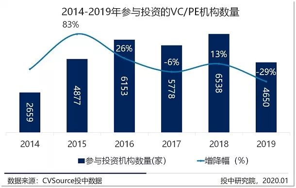 2019年VC/PE年报：募投市场数量规模双收紧，早期投资退潮超四成