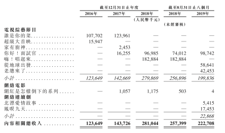 煜盛文化赴港上市募资1.5亿美元，素人综艺毛利率较高