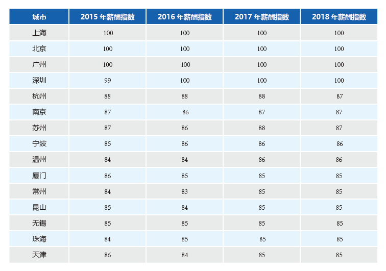 2019人才流动报告：薪酬增速放缓，职场人跳槽趋于理性