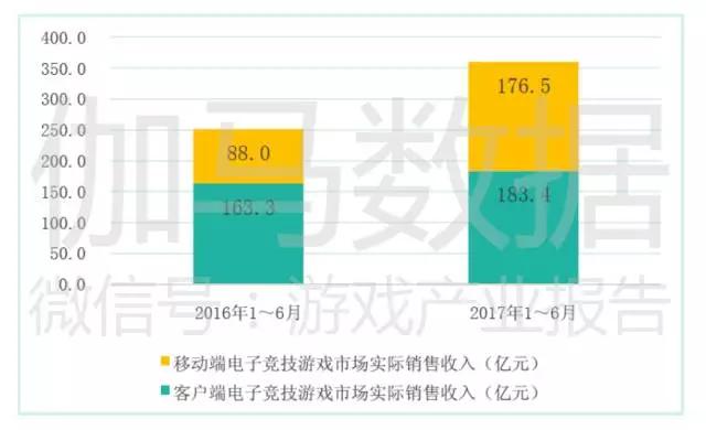 报告称中国游戏市场创8年增量新高，电竞是亮点
