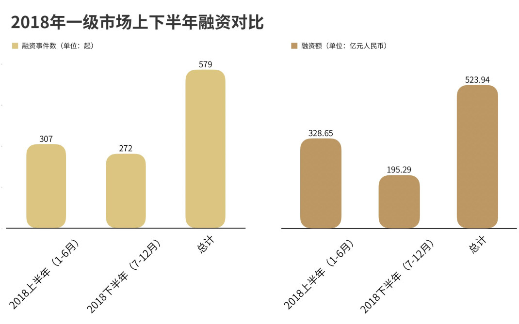 全年融资579起、523.95亿元，2018教育行业投融资上下半年“冰火两重天”