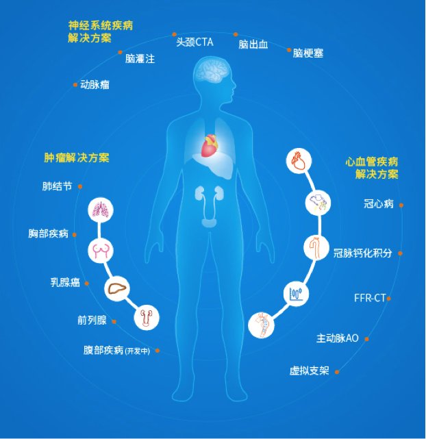 36氪首发 | 从心脑血管AI落地到覆盖全病种，「数坤科技」完成创世伙伴领投2亿元B轮融资