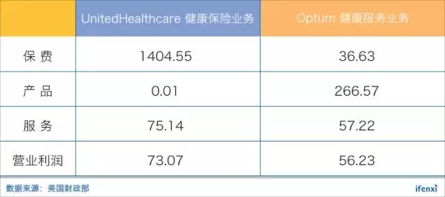 联合健康市值逼近2000亿美金，国内健康险公司如何借鉴？