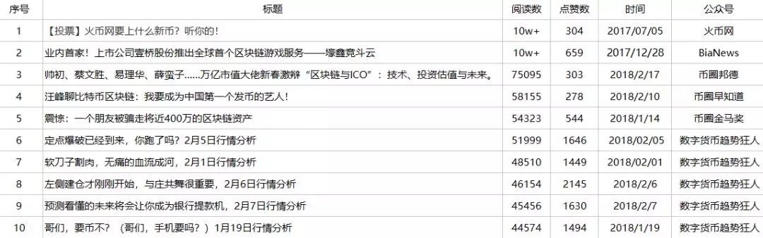 你们炒币，他们点火？区块链自媒体最全盘点