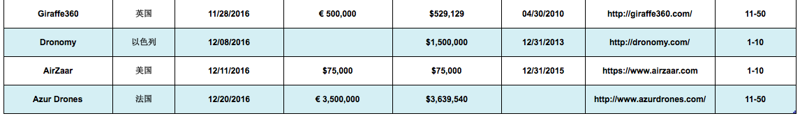 2016年海外民用无人机行业投融资全景扫描：75笔以上交易，超过2.36亿美元资本注入