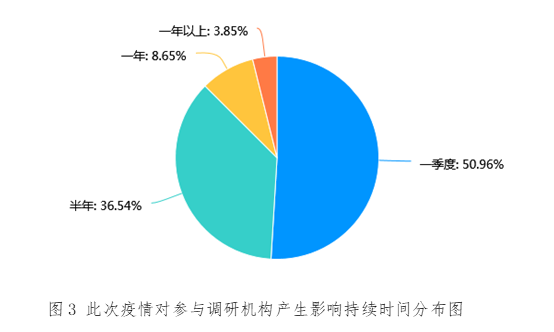 36氪联合金汇奖发布疫情下股权投资行业的市场信心调研