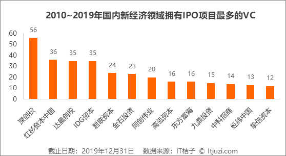 2019 IPO 解读：263 家企业上市，新经济公司占了 56%