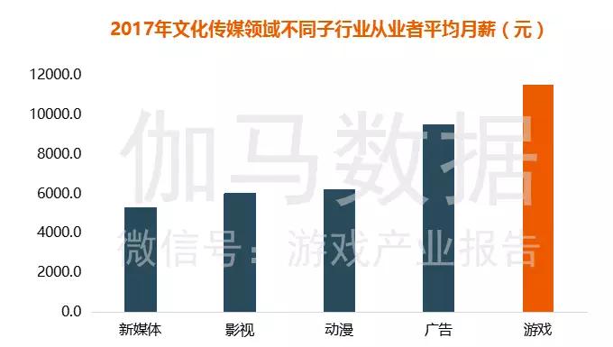 《游戏人才薪资报告》：互联网行业中排第一，跳槽一次平均涨薪29%