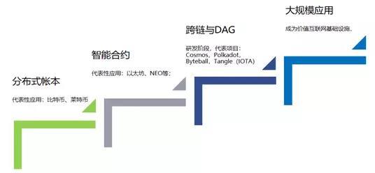 火币发布《区块链资产行业专题报告》：公链平台进入爆发期