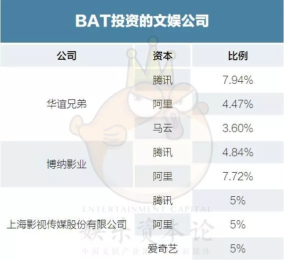 2018 BAT娱乐投资地图，最全132家公司list全梳理