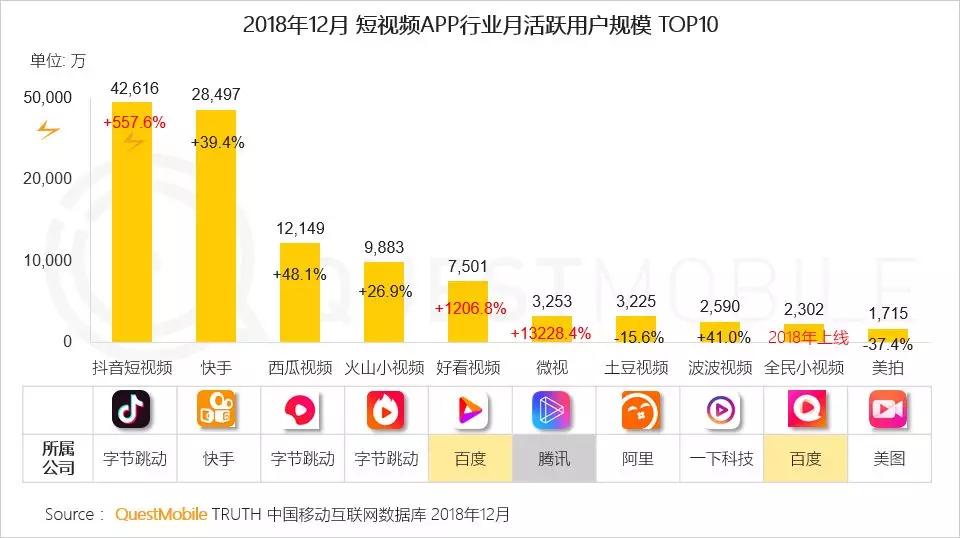 短视频的2019年，社交、内容齐头并进