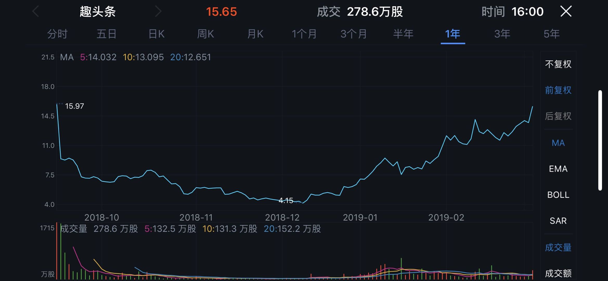 业绩快报 | 趣头条Q4营收超13亿亏损近4亿，米读小说半年获4000万新增用户