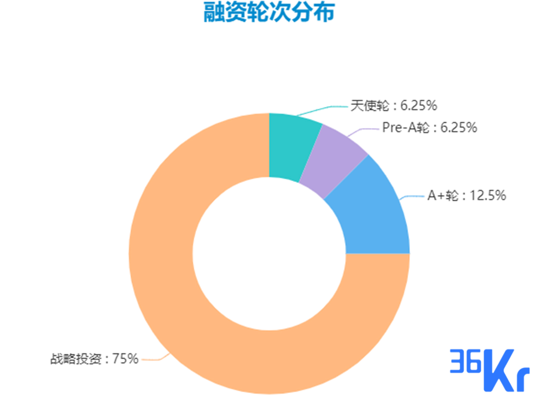 创投周报 Vol.51 | 各赛道融资低点起步，危机之下行业如何自救成焦点议题；以及9个有意思项目