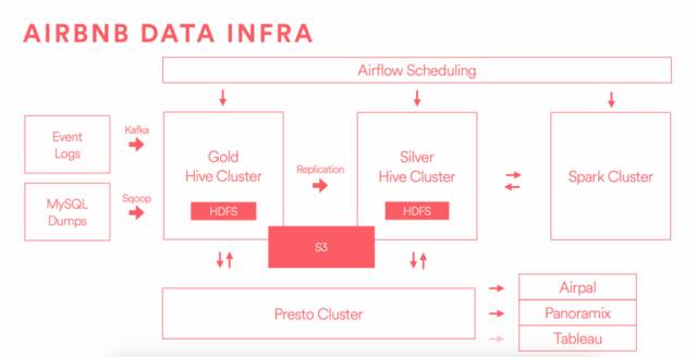 巨无霸们的数据架构大比拼：Facebook Amazon NetFlix Airbnb的海量数据如何记录分析 