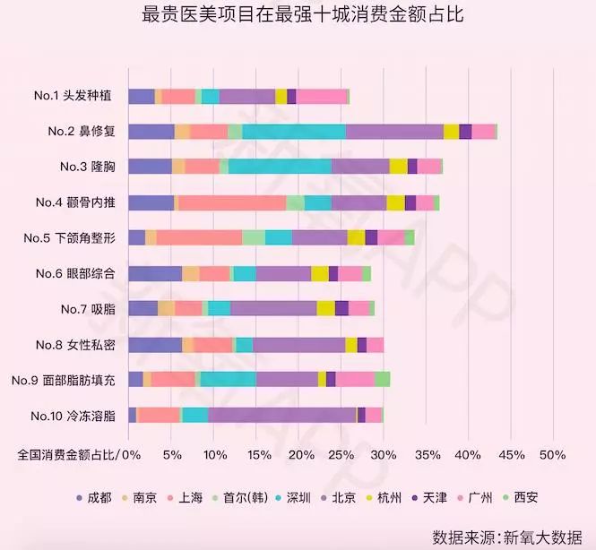 双11医美消费图鉴：成都女孩最“敢”花，北上广同爱抽脂