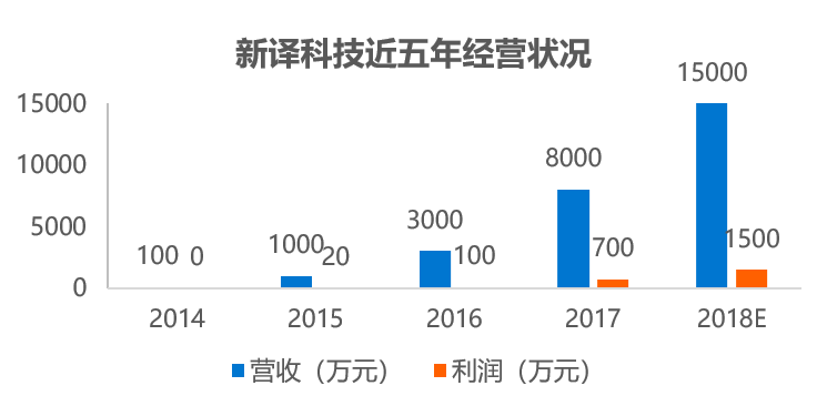 36氪研究企业调研 | 人工智能翻译企业-新译科技