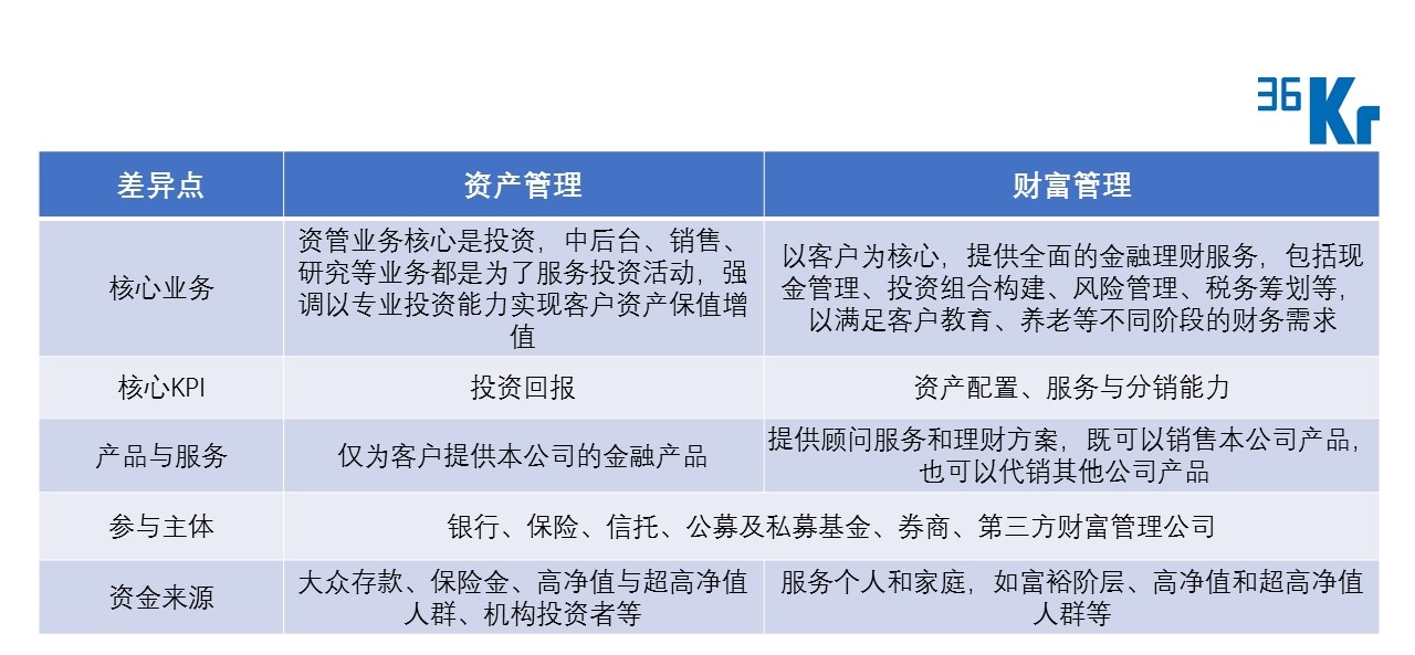 36氪新风向 | 先卖水后淘金，泛资管时代的第三方服务能切交易、做平台吗？