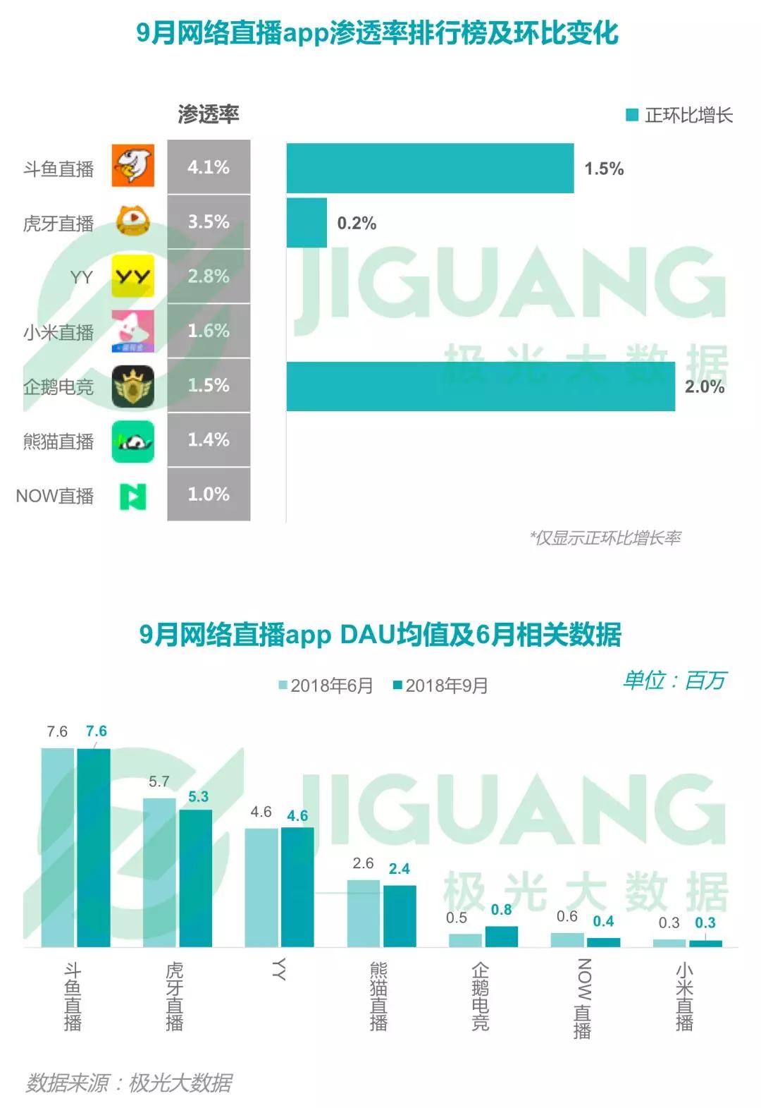 2018年Q3移动互联网：社交类app耗时最长，手游DAU下滑明显，短视频渗透率同比增长52.8%