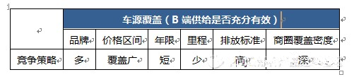 互联网二手车市场竞争策略分析