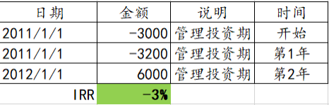 揭开“IRR”的神秘面纱